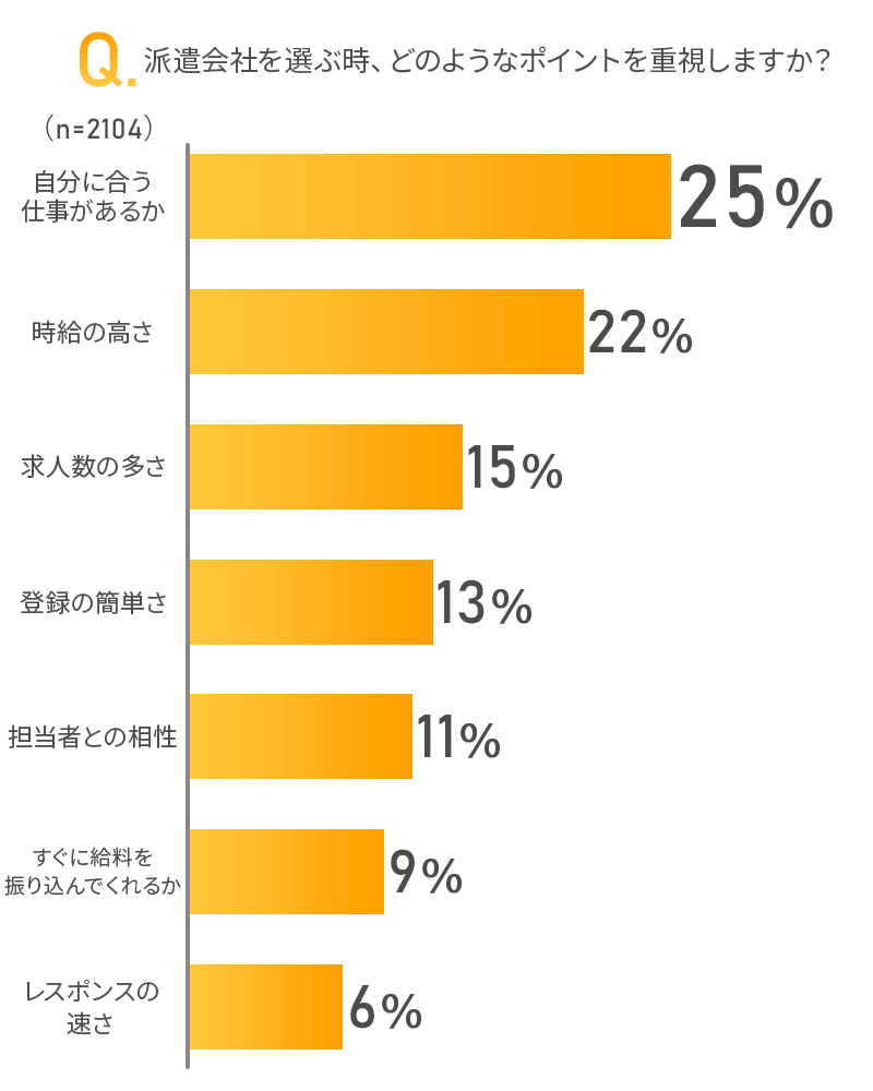 派遣会社を選ぶ時、どのようなポイントを重視しますか？アンケート調査しました！のアンケート画像